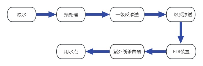 流程